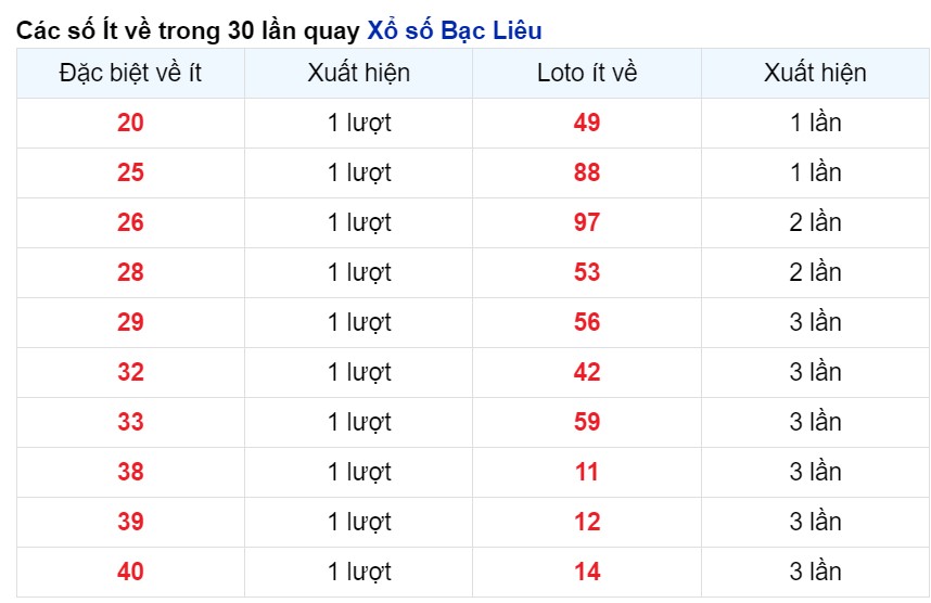 Cặp số xuất hiện ít nhất Bạc Liêu tính tới 30/4/2024