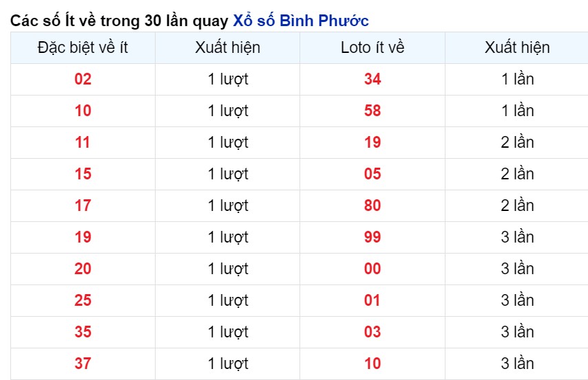Cặp số về ít nhất Bình Phước tính tới 4/5/2024