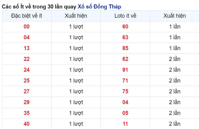 Cặp số xuất hiện ít nhất Đồng Tháp tính tới 29/4/2024