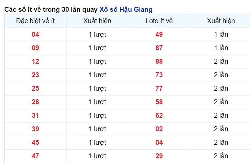 Cặp số về ít nhất Hậu Giang tính tới 4/5/2024