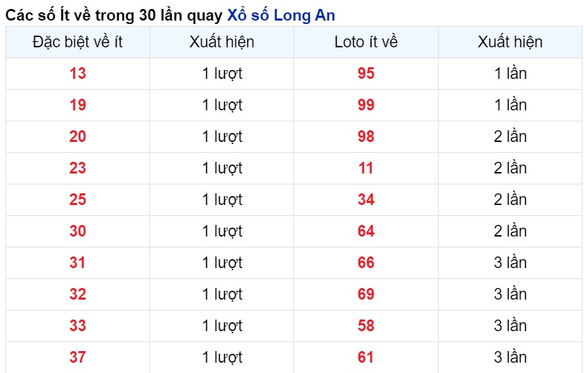 Cặp số xuất hiện ít nhất Long An tính tới 4/5/2024