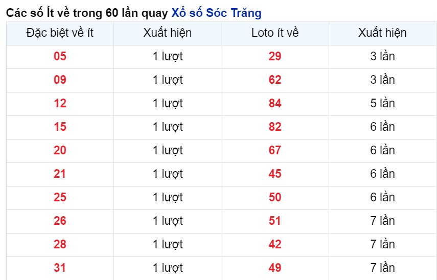 Cặp số xuất hiện ít nhất Sóc Trăng tính tới 1/5/2024
