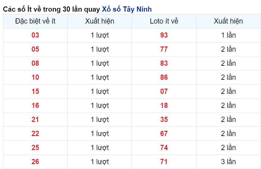 Cặp số xuất hiện ít nhất Tây Ninh tính tới 2/5/2024
