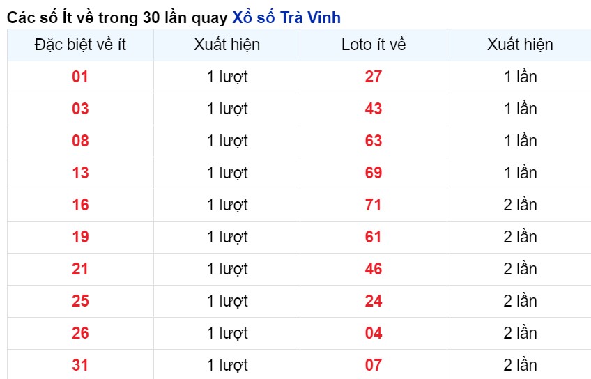 Cặp số Xuất hiện ít nhất Trà Vinh tính tới 3/5/2024