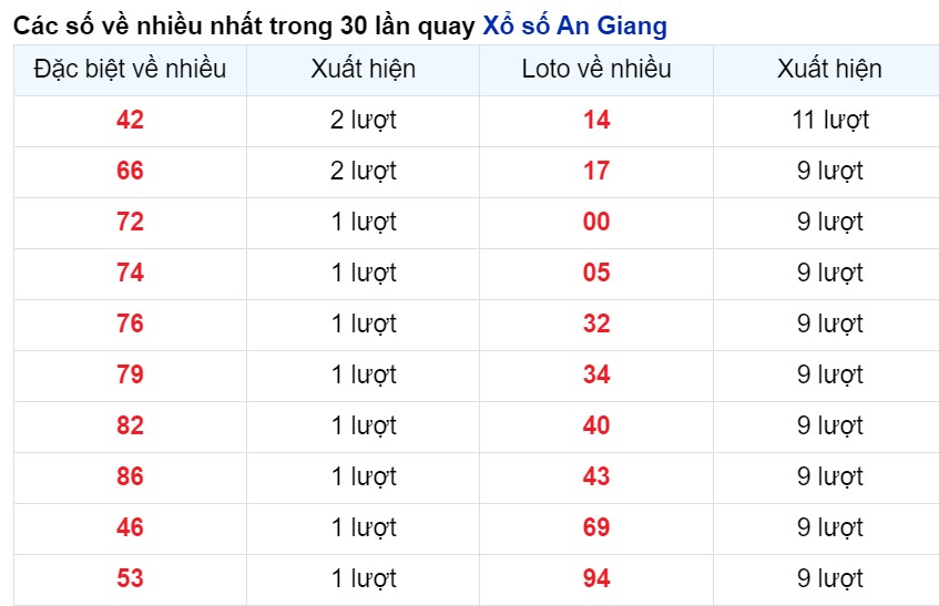 Cặp số xuất hiện nhiều nhất An Giang tính tới 2/5/2024