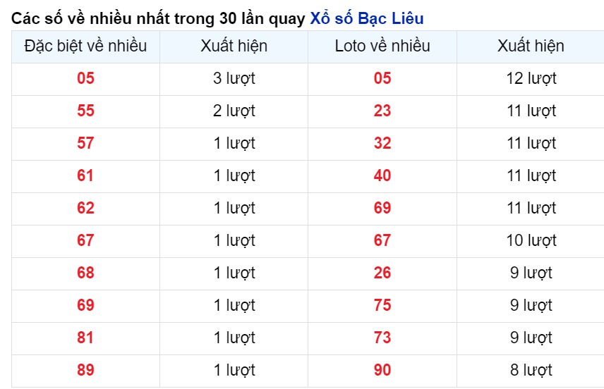Cặp số xuất hiện nhiều nhất Bạc Liêu tính tới 30/4/2024