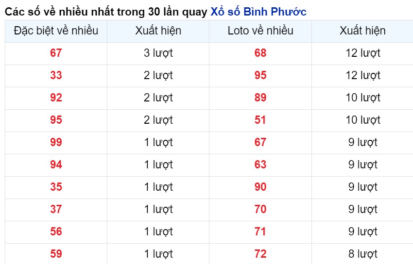 Cặp số về nhiều nhất Bình Phước tính tới 4/5/2024