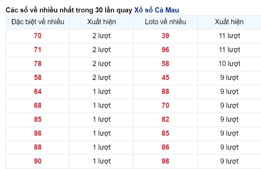 Cặp số về nhiều nhất Cà Mau tính tới 29/4/2024