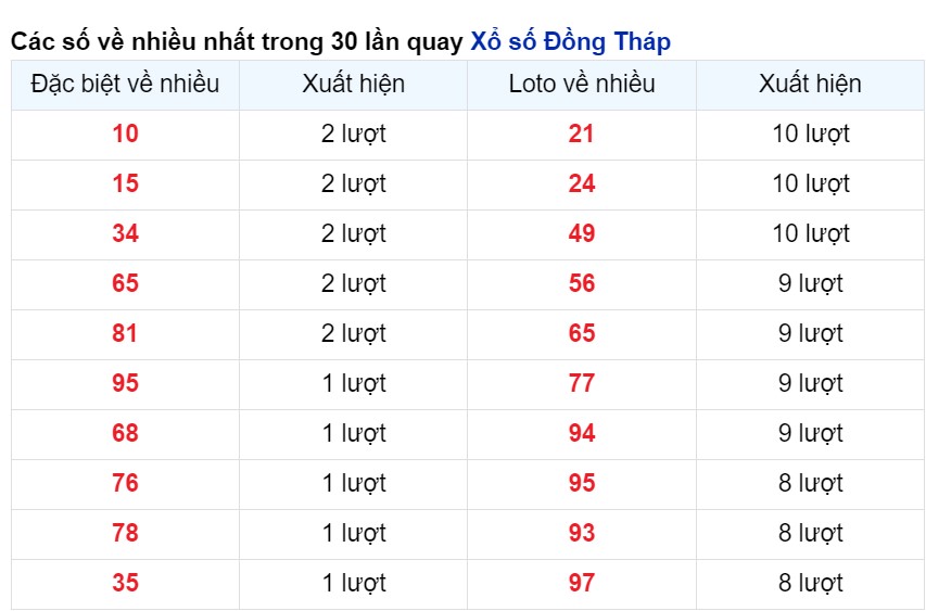 Cặp số xuất hiện nhiều nhất Đồng Tháp tính tới 29/4/2024