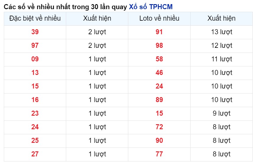 Cặp số xuất hiện nhiều nhất Hồ Chí Minh tính tới 29/4/2024