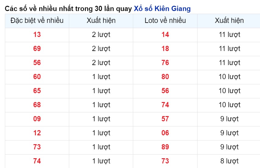 Cặp số xuất hiện nhiều nhất Kiên Giang tính tới 28/4/2024