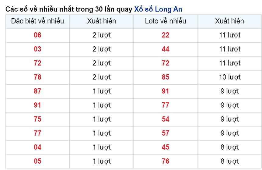Cặp số xuất hiện nhiều nhất Long An tính tới 4/5/2024