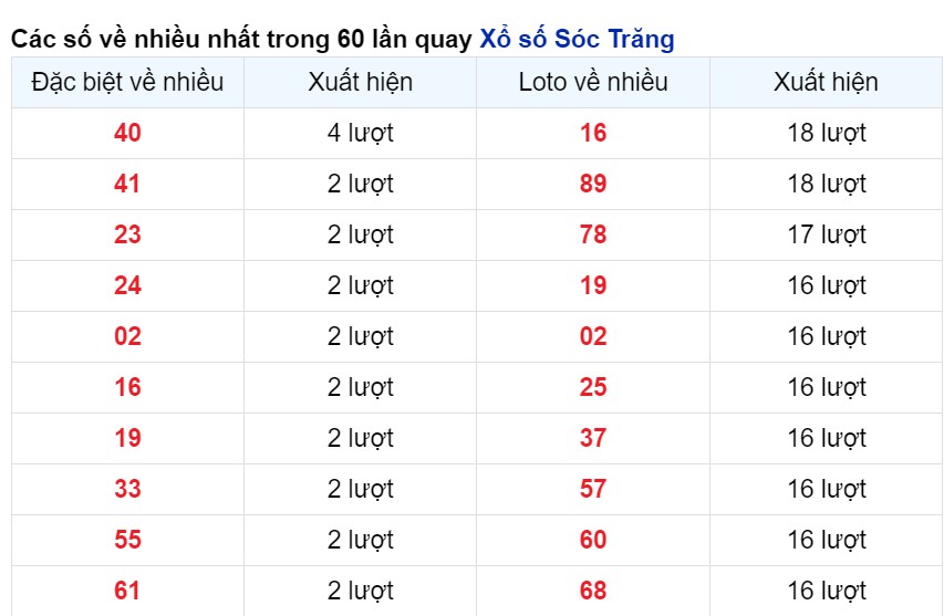 Cặp số xuất hiện nhiều nhất Sóc Trăng tính tới 1/5/2024