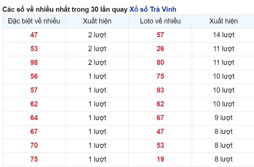 Cặp số Xuất hiện nhiều nhất Trà Vinh tính tới 3/5/2024