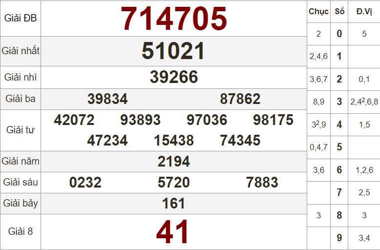 Xem lại bảng KQXS Bạc Liêu kỳ trước