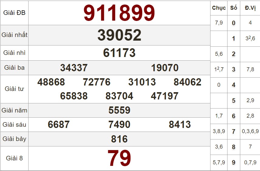 Xem lại bảng kết quả XS Bình Phước kỳ trước