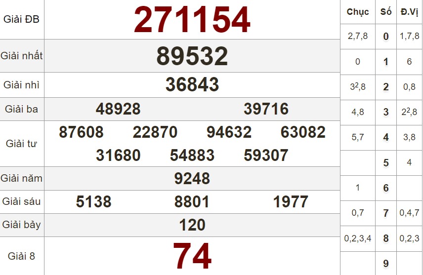 Xem lại bảng kết quả XS Hậu Giang kỳ trước