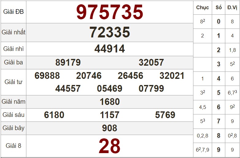 Xem lại bảng kết quả XS Kiên Giang kỳ trước