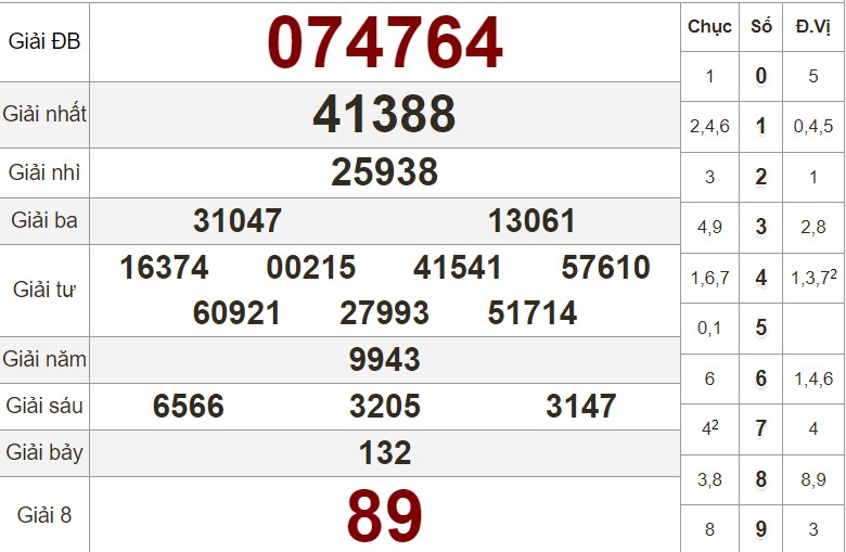 Xem lại bảng KQXS Sóc Trăng kỳ trước