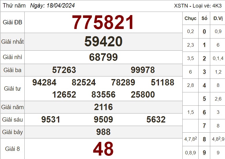 Xem lại bảng kết quả XS Tây Ninh kỳ trước