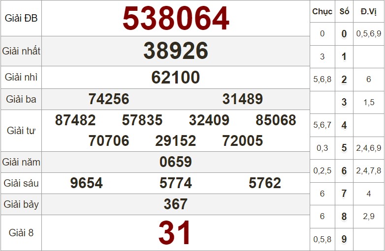 Xem lại bảng kết quả XS Trà Vinh kỳ trước