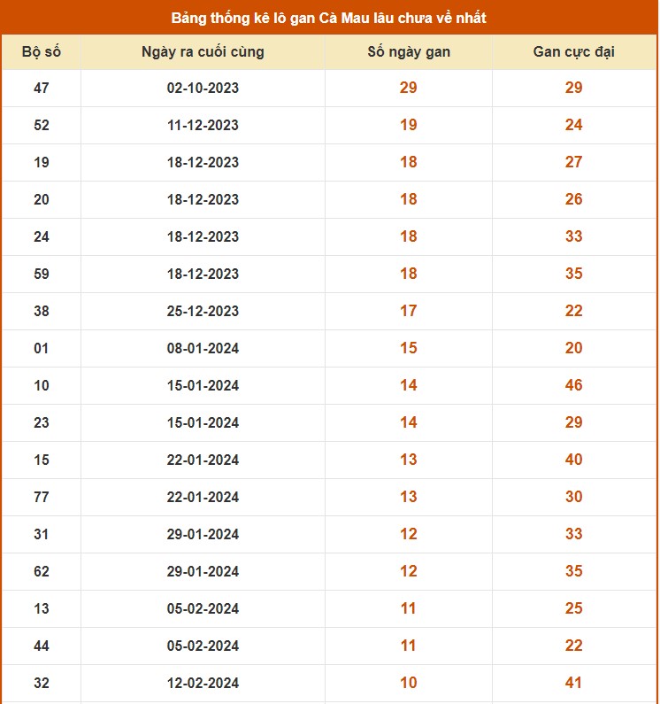 Thống kê lô gan Cà Mau tính tới 29/4/2024