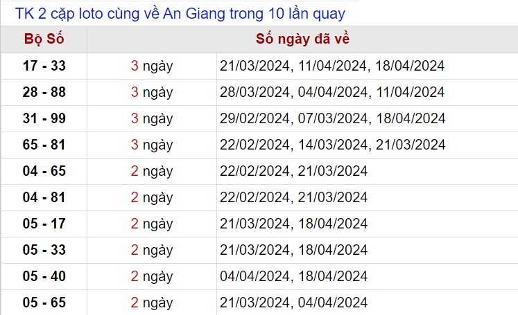 Thống kê lô xiên An Giang tính tới 2/5/2024