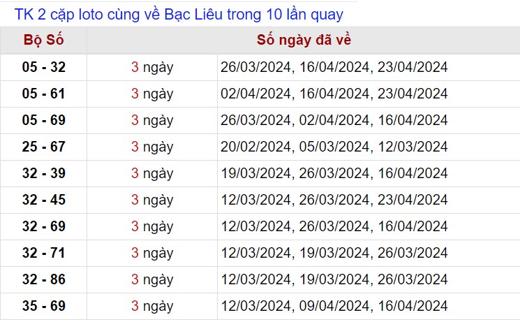 Thống kê lô xiên Bạc Liêu tính tới 30/4/2024