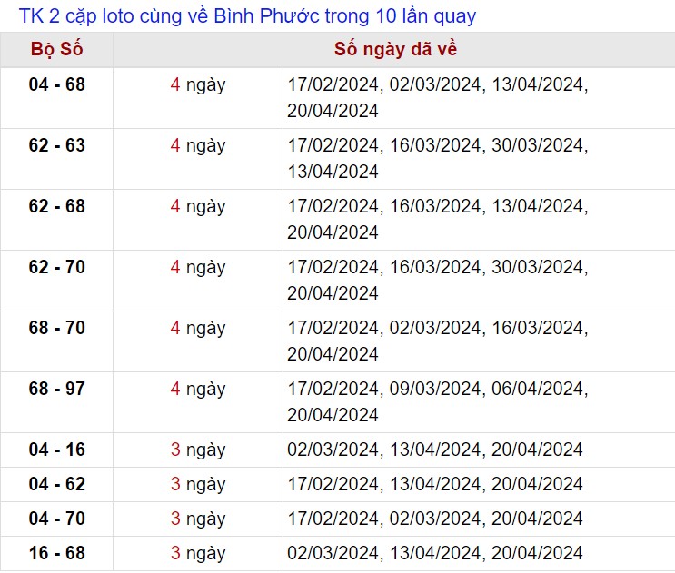 Thống kê lô xiên Bình Phước tính tới 4/5/2024