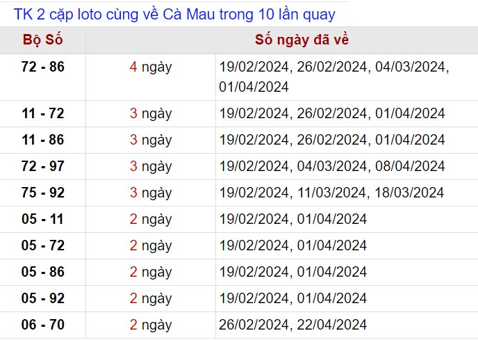 Thống kê lô xiên Cà Mau tính tới 29/4/2024