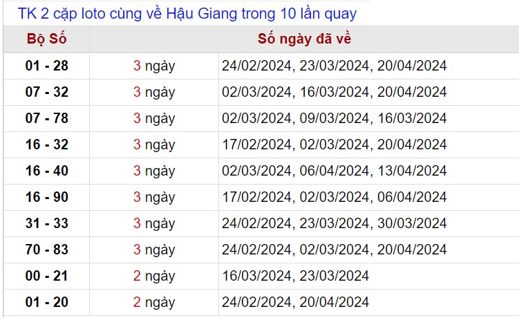 Thống kê lô xiên Hậu Giang tính tới 4/5/2024