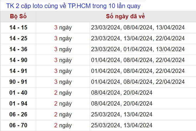 Thống kê lô xiên Hồ Chí Minh tính tới 29/4/2024