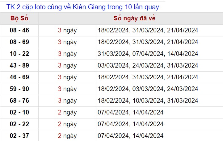 Thống kê lô xiên Kiên Giang tính tới 28/4/2024