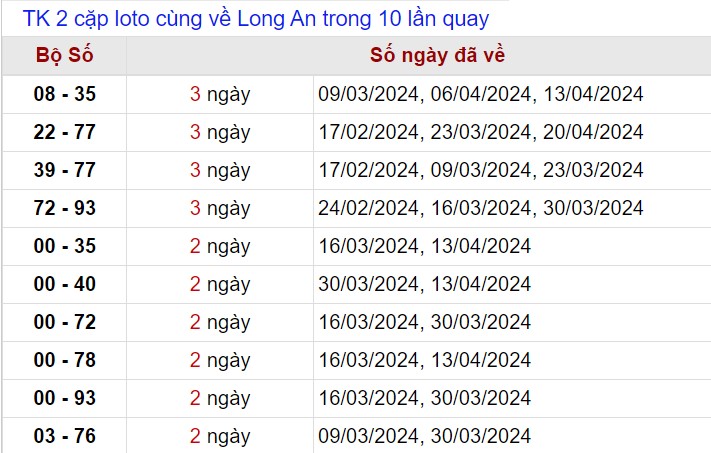 Thống kê lô xiên Long An tính tới 4/5/2024