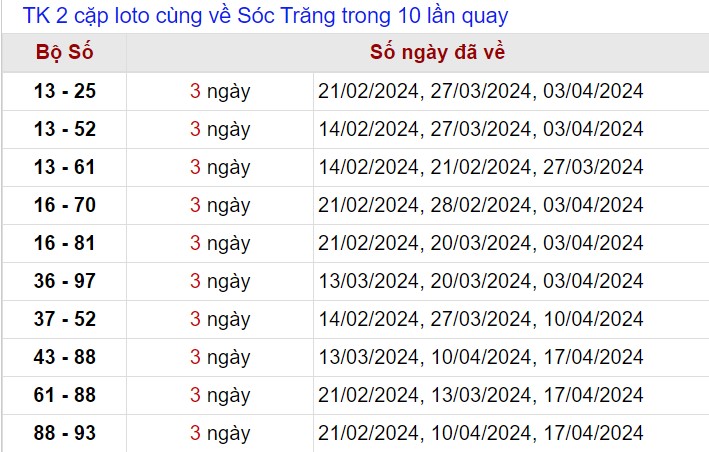 Thống kê lô xiên Sóc Trăng tính tới 1/5/2024
