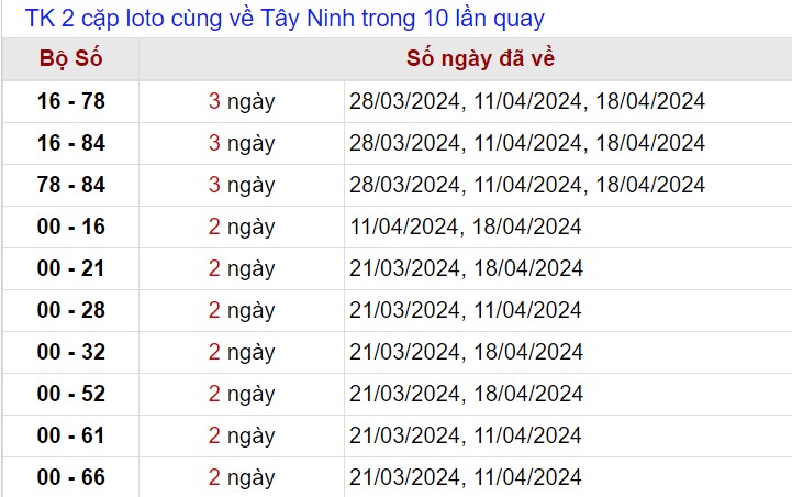 Thống kê lô xiên Tây Ninh tính tới 1/5/2024