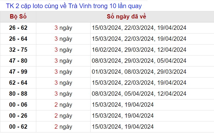 Thống kê lô xiên Trà Vinh tính tới 3/5/2024