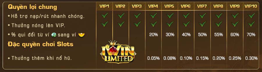 lợi ích của iwin vip 1 - vip 10