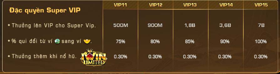 tỷ lệ quy đổi ví vàng vip 10 - vip 15