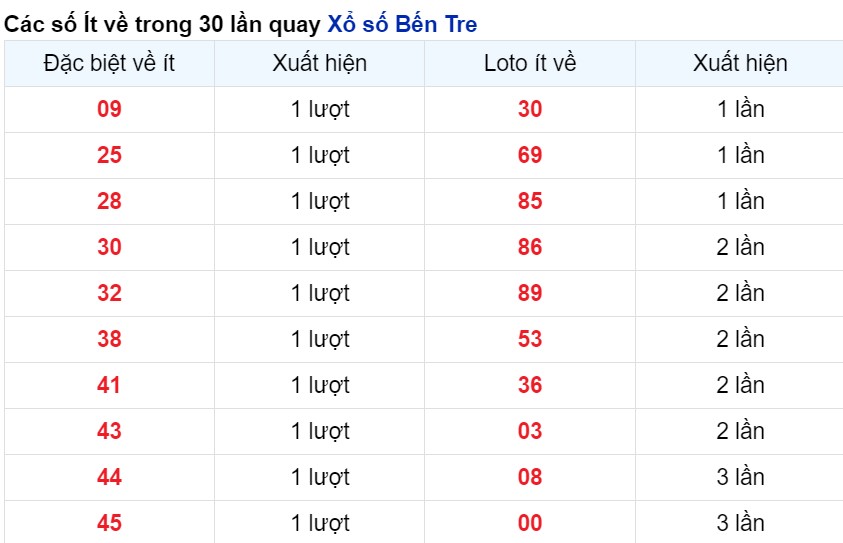 Cặp số xuất hiện ít nhất Bến tre 30/4/2024