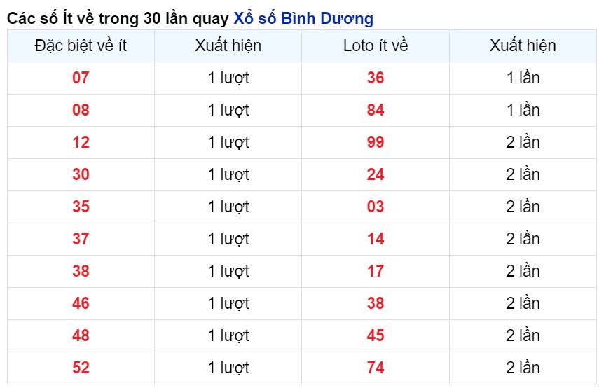 Cặp số về ít nhất Bình Dương tính tới 3/5/2024