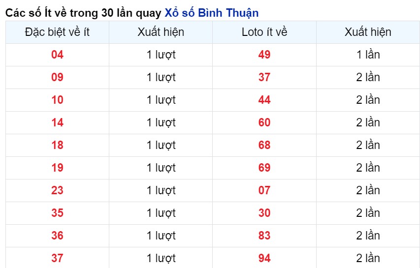 Cặp số xuất hiện ít nhất Bình Thuận tính tới 2/5/2024