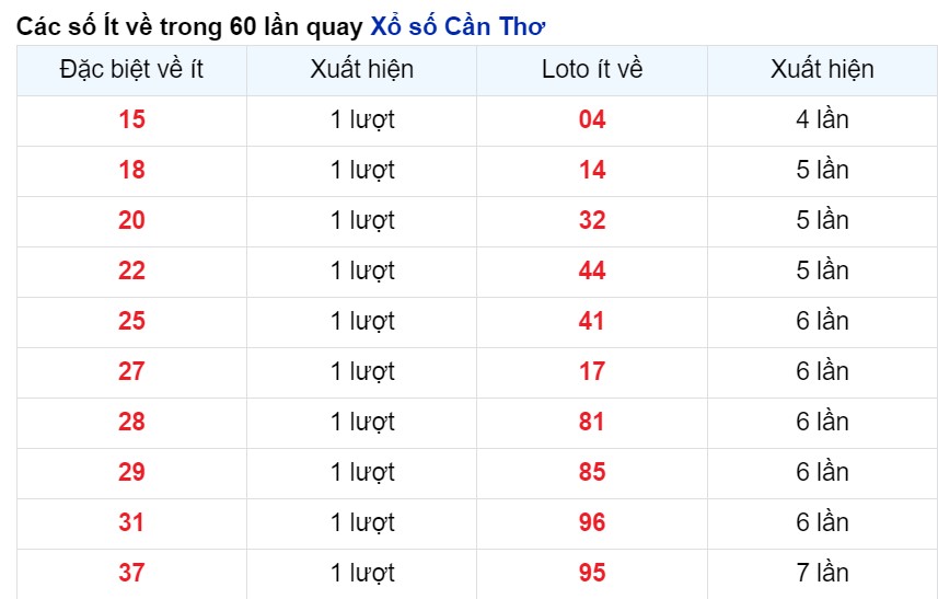 Cặp số xuất hiện ít nhất Cần Thơ tính tới 1/5/2024