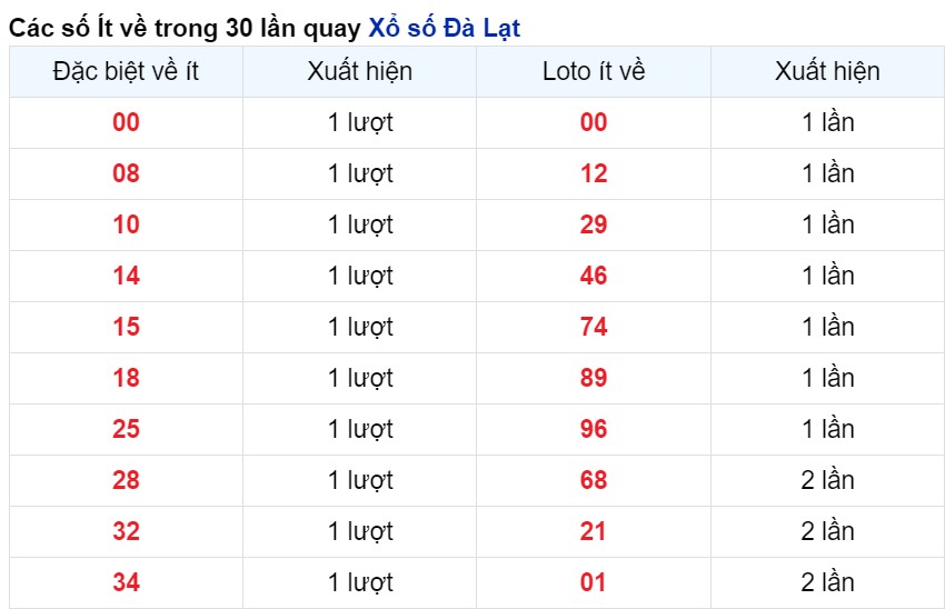 Cặp số Xuất hiện ít nhất Đà Lạt tính tới 28/4/2024