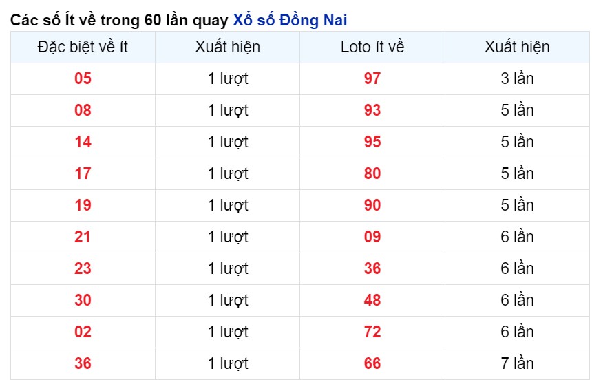 Cặp số xuất hiện ít nhất Đồng Nai tính tới 1/5/2024