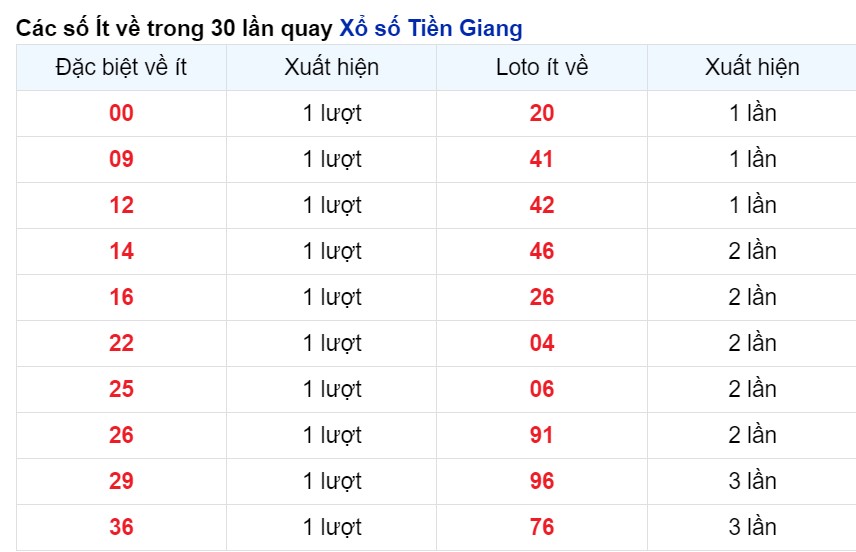 Cặp số xuất hiện ít nhất Tiền Giang tính tới 28/4/2024