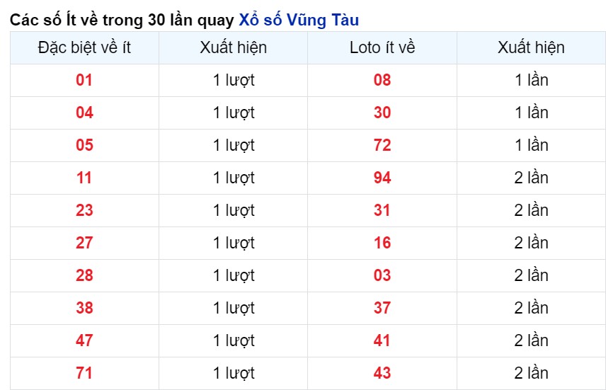 Cặp số xuất hiện ít nhất Vũng Tàu tính tới 30-4
