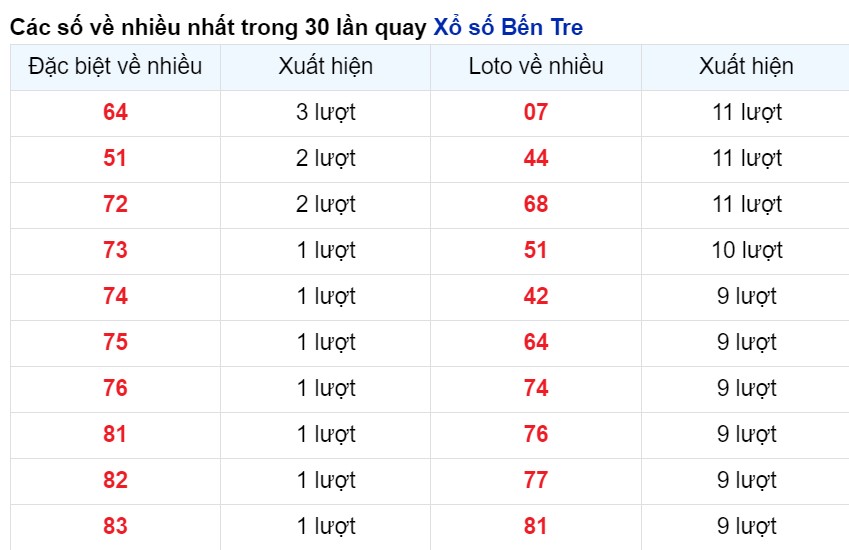 Cặp số xuất hiện nhiều nhất Bến tre 30/4/2024