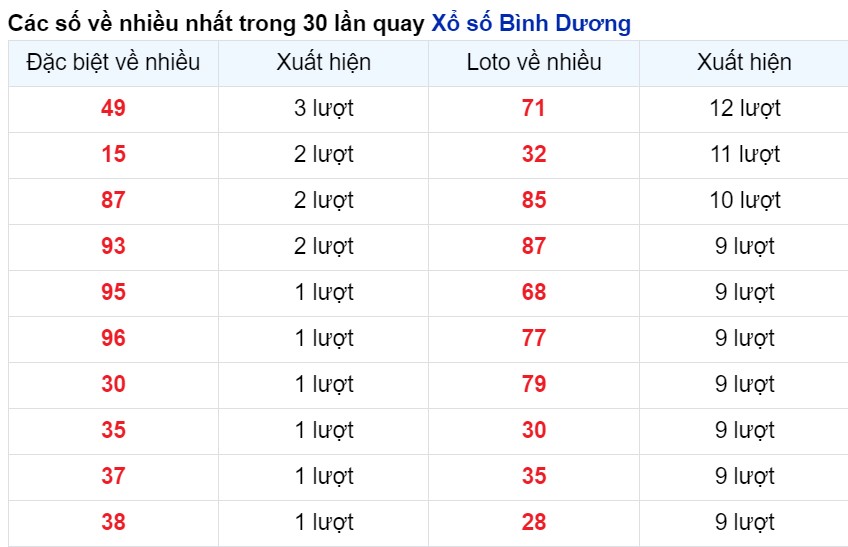 Cặp số về nhiều nhất Bình Dương tính tới 3/5/2024