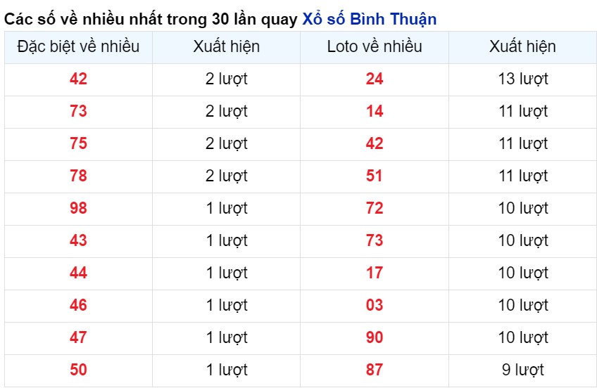Cặp số xuất hiện nhiều nhất Bình Thuận tính tới 2/5/2024